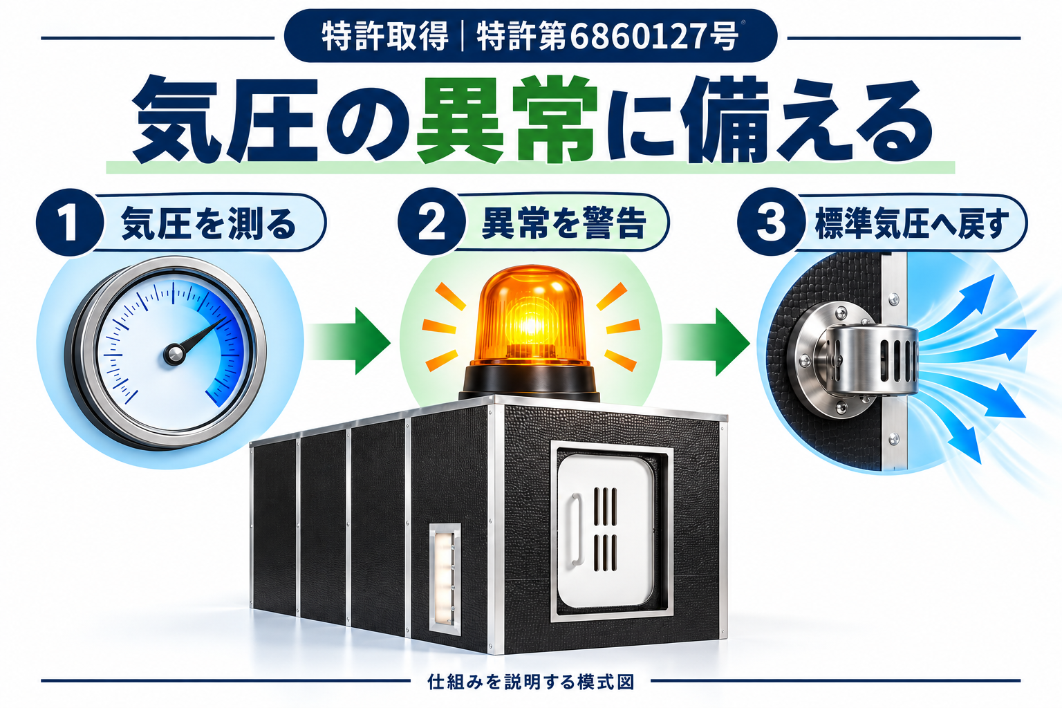 気圧の異常を見つけ、警告し、元に戻す。